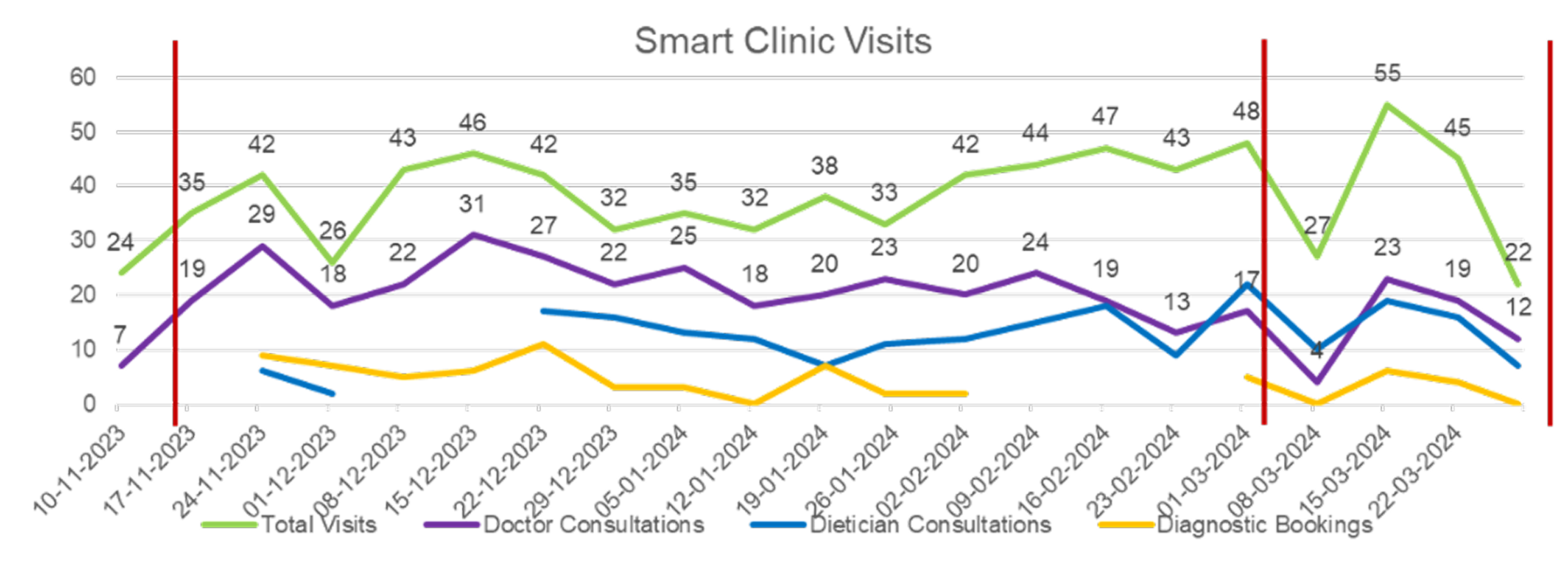 Smart Clinic Visits Line Chart