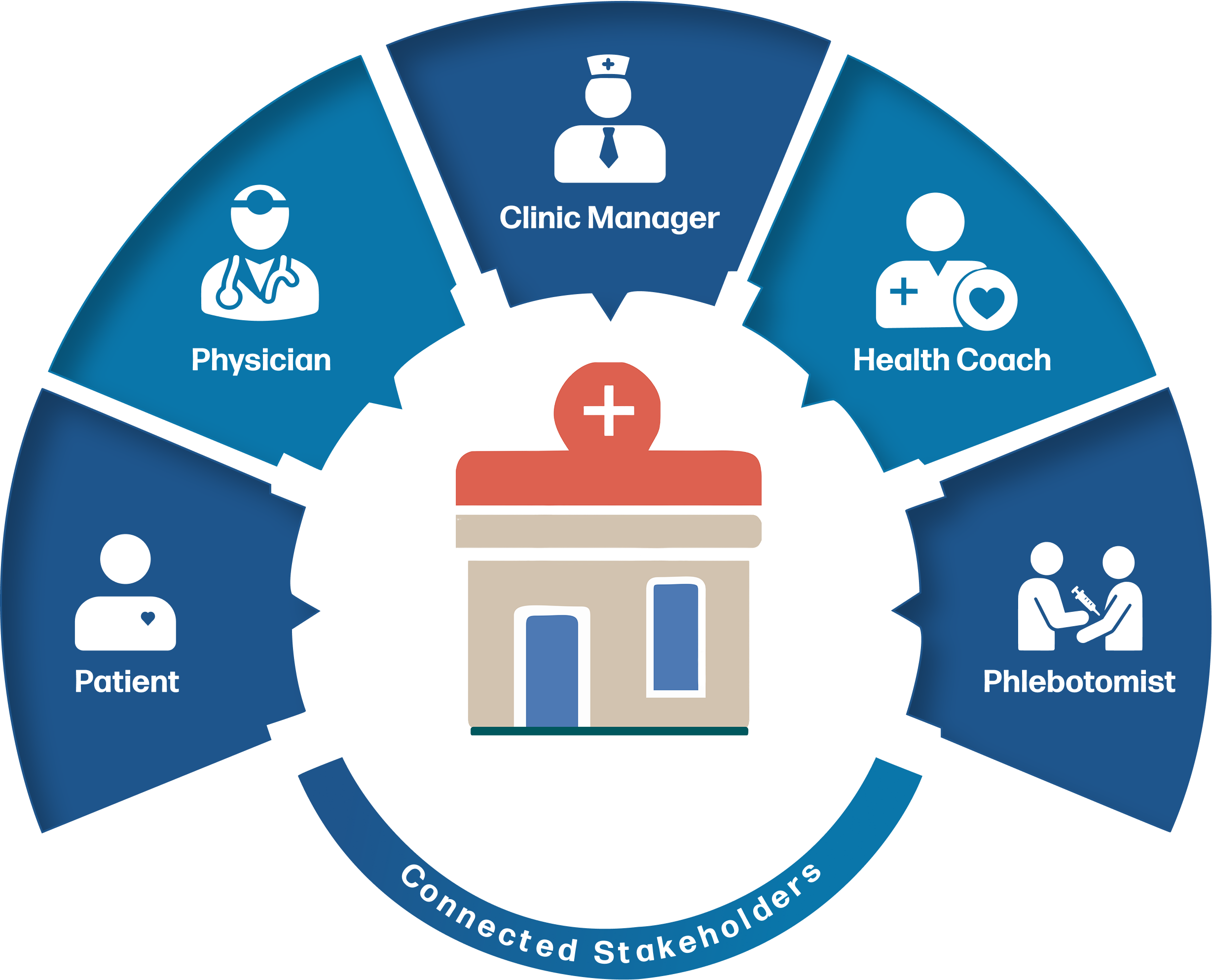 NanoHealth clinic dashboard showing EMR, pharmacy, diagnostics, and billing connected in one system