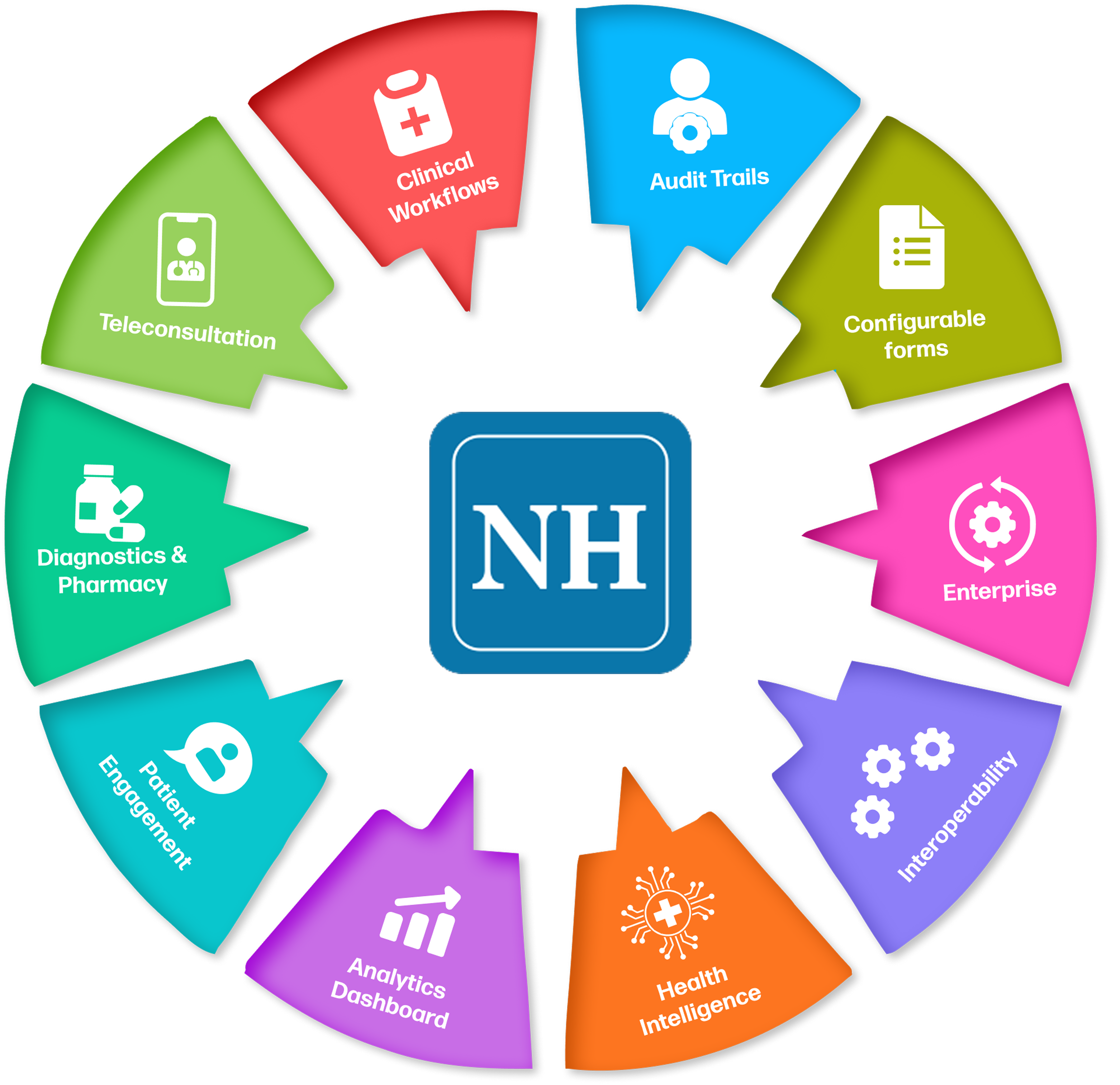 Diagram of NanoHealth's connected hospital capabilities, with hotspots for clinical workflows, access control, automation, and more